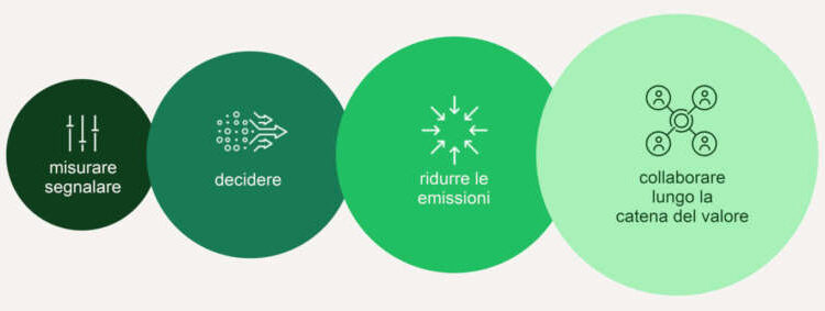 Le emissioni si misurano con l’intelligenza artificiale